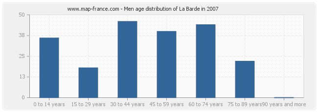 Men age distribution of La Barde in 2007